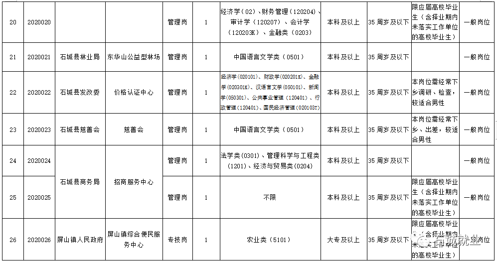 石城县人力资源和社会保障局最新招聘信息汇总