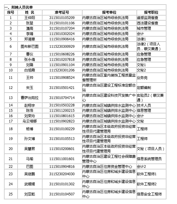 察哈尔右翼前旗住房和城乡建设局招聘启事概览