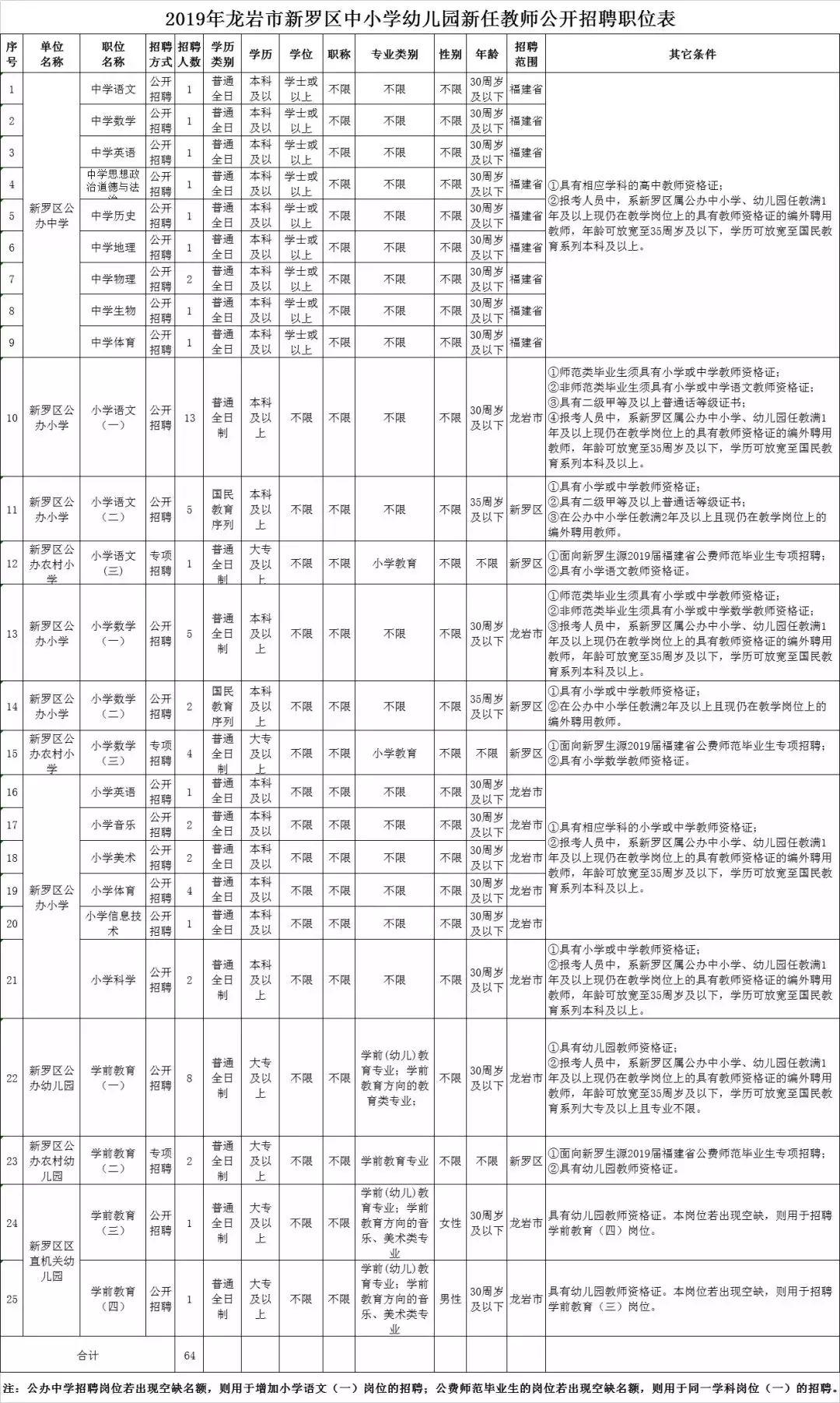 新罗区自然资源和规划局招聘启事