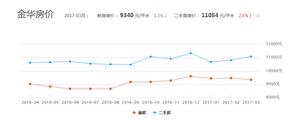 金华房价走势最新消息，市场分析与未来预测