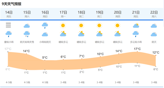 上海最新天气预报通知