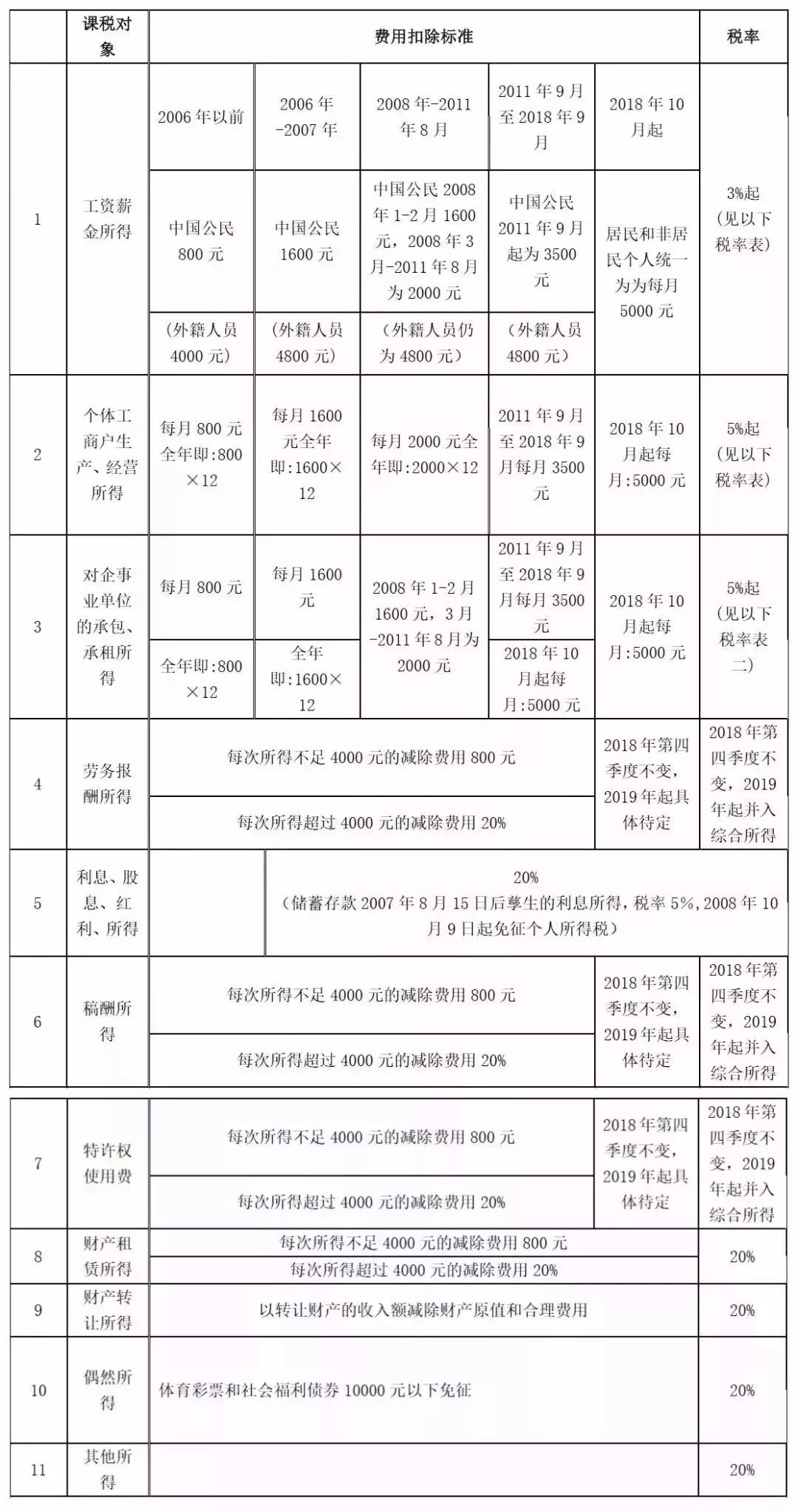 最新个人所得税税率表全面解读