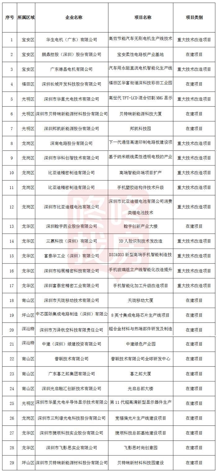 杨浦区科学技术和工业信息化局最新项目进展报告概览