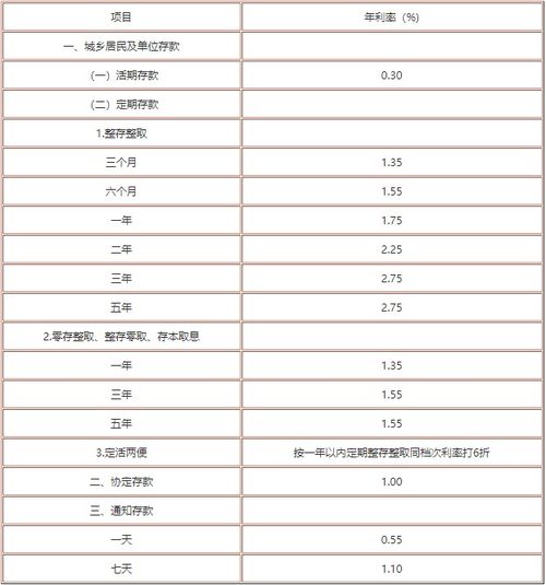 银行最新利息表揭秘，收益与贷款条件变动一览