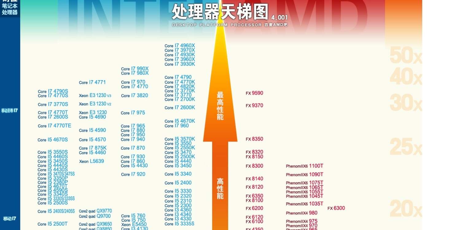 最新CPU天梯图详解，性能排名与未来技术趋势解读