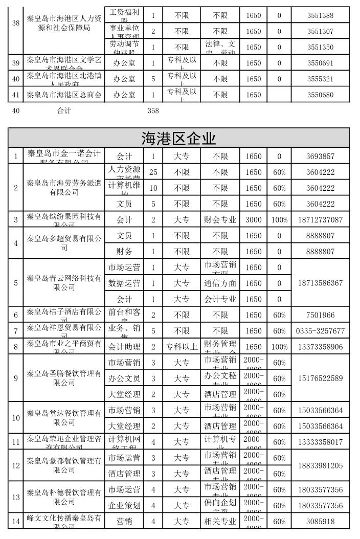 秦皇岛最新招聘信息汇总