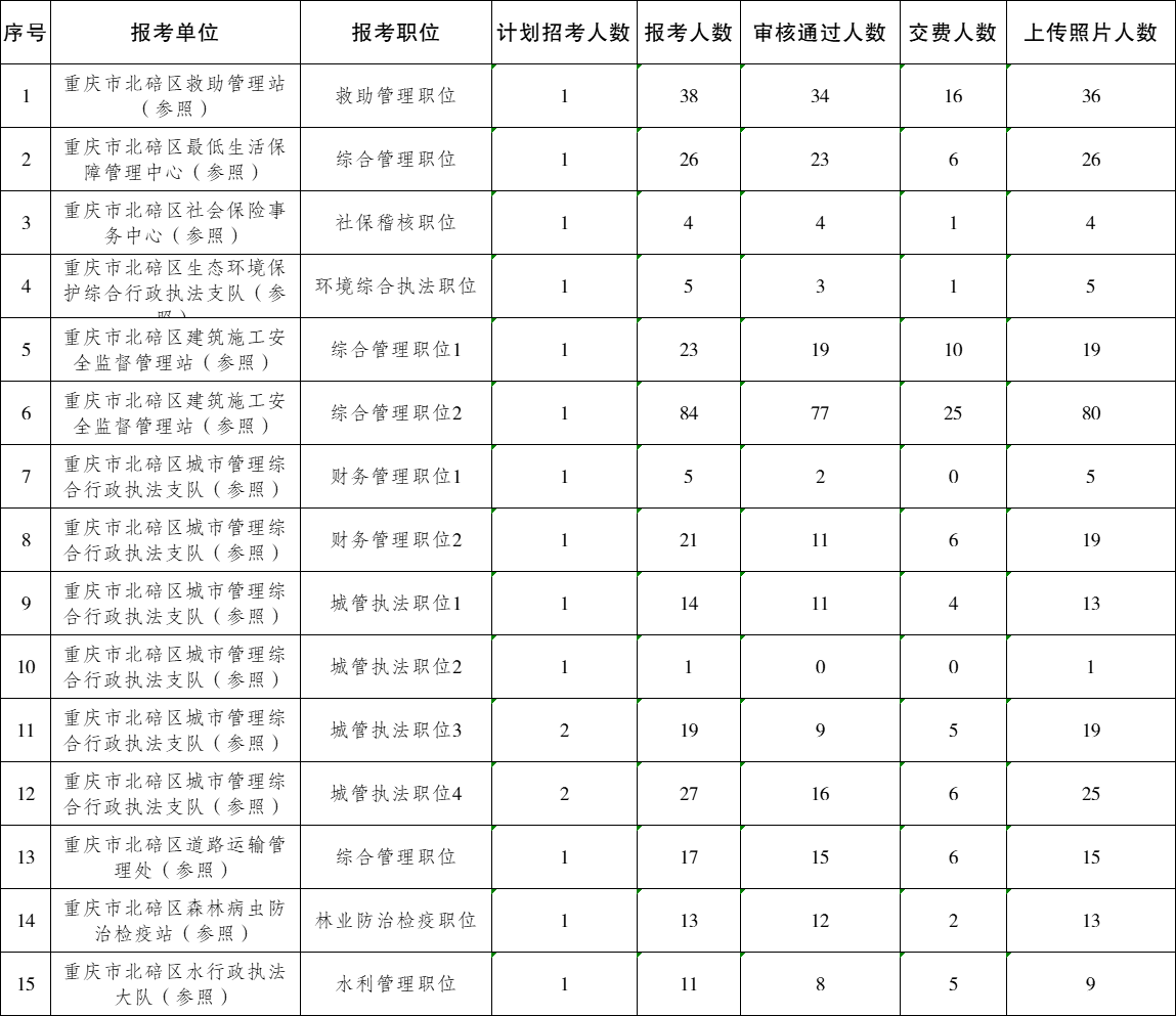 北碚区住房和城乡建设局最新招聘概况概览