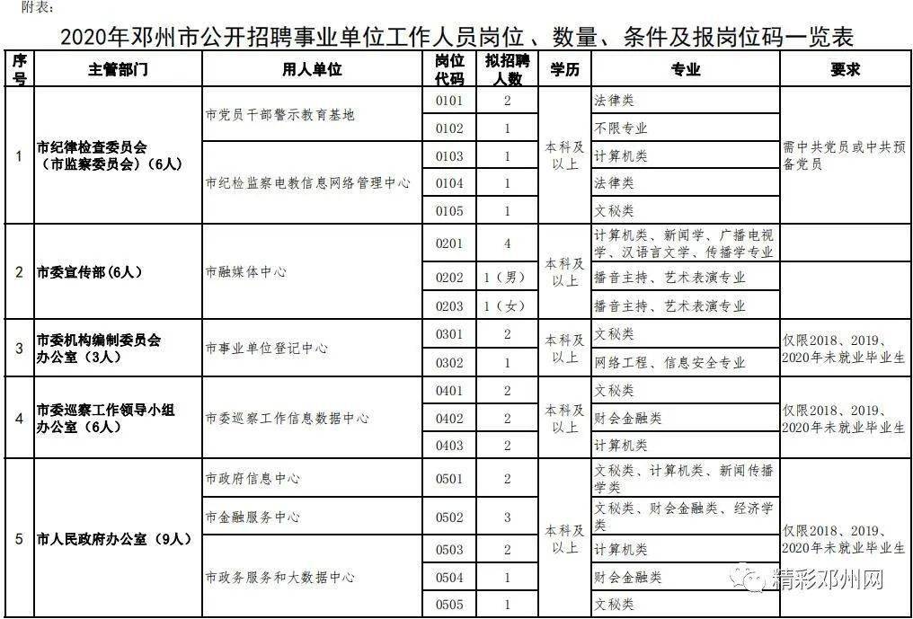 邓州市住房和城乡建设局最新招聘概览