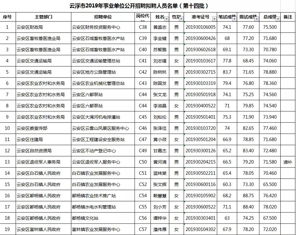 云安县交通运输局招聘启事发布