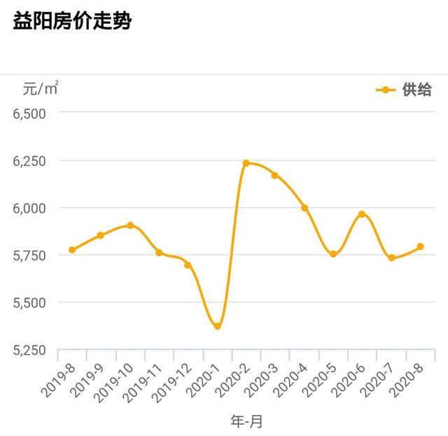 湖南益阳房价走势揭秘，最新消息、市场分析与预测