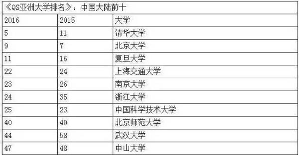 最新世界百强大学排名总览